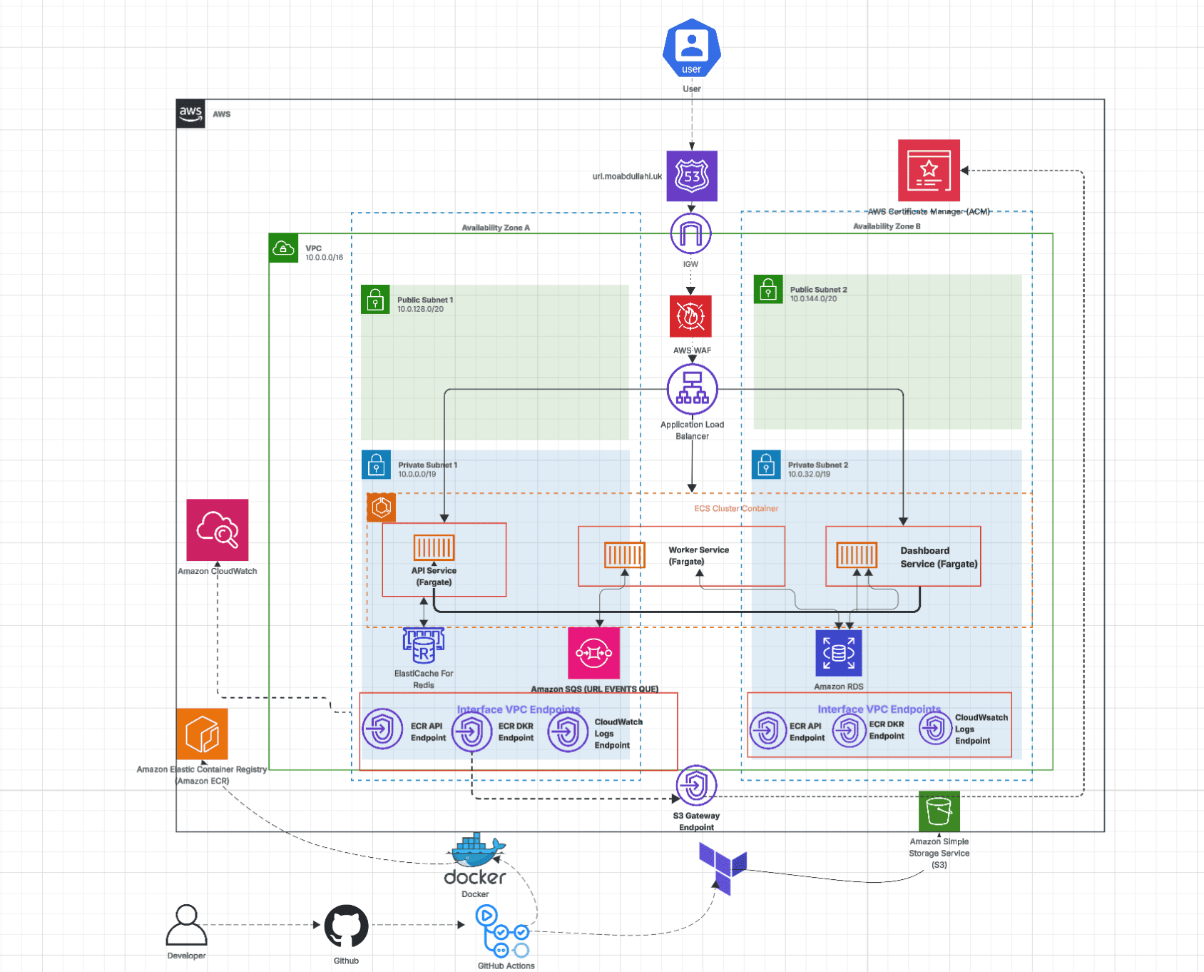 ECS Blue/Green Deployment architecture diagram