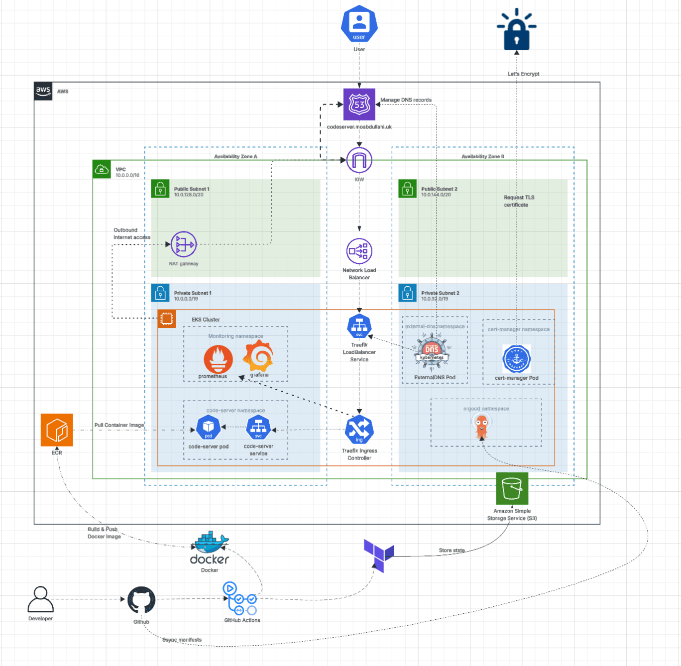 Kubernetes on Amazon EKS architecture diagram